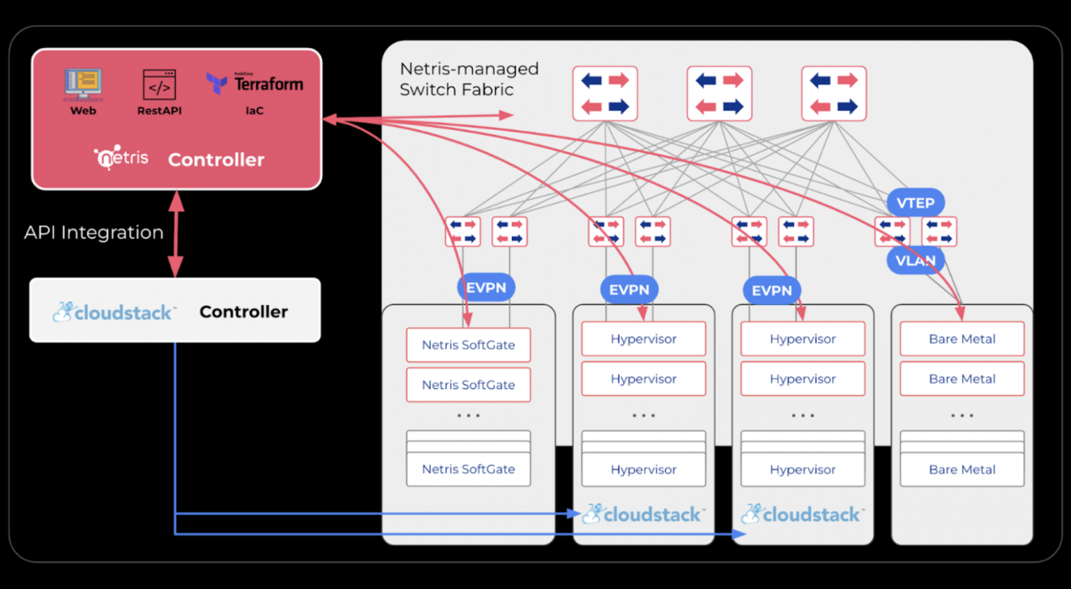 Scalable Automated Networking for Apache CloudStack - CloudstackCollab.org
